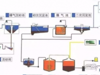 污水处理厂安全注意事项！如何防毒气？